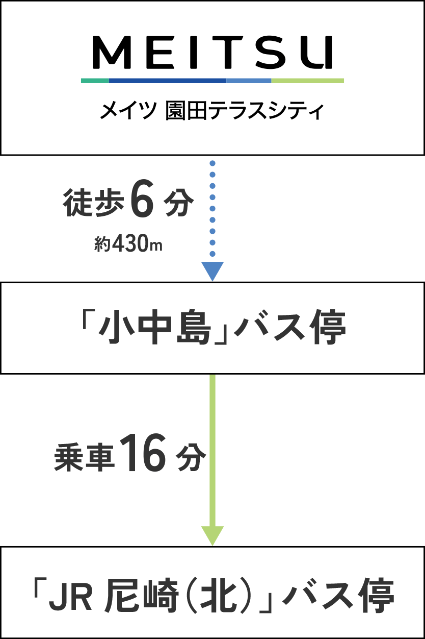 メイツ園田テラスシティ｜徒歩6分約430m｜「小中島」バス停｜乗車16分｜JR尼崎（北）