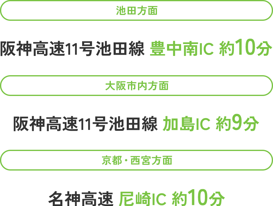 池田方面　阪神高速11号池田線 豊中南IC 約10分｜大阪市内方面　阪神高速11号池田線 加島IC 約9分｜京都・西宮方面　名神高速 尼崎IC 約10分