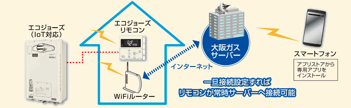 給湯器遠隔見守り